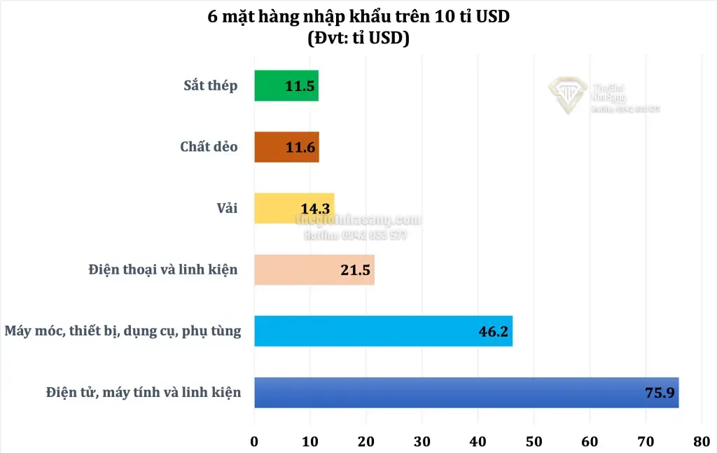 Thương mại Việt Nam 2021 và Tác Động Đến Thị Trường Bất Động Sản: Triển Vọng Phát Triển Bền Vững
