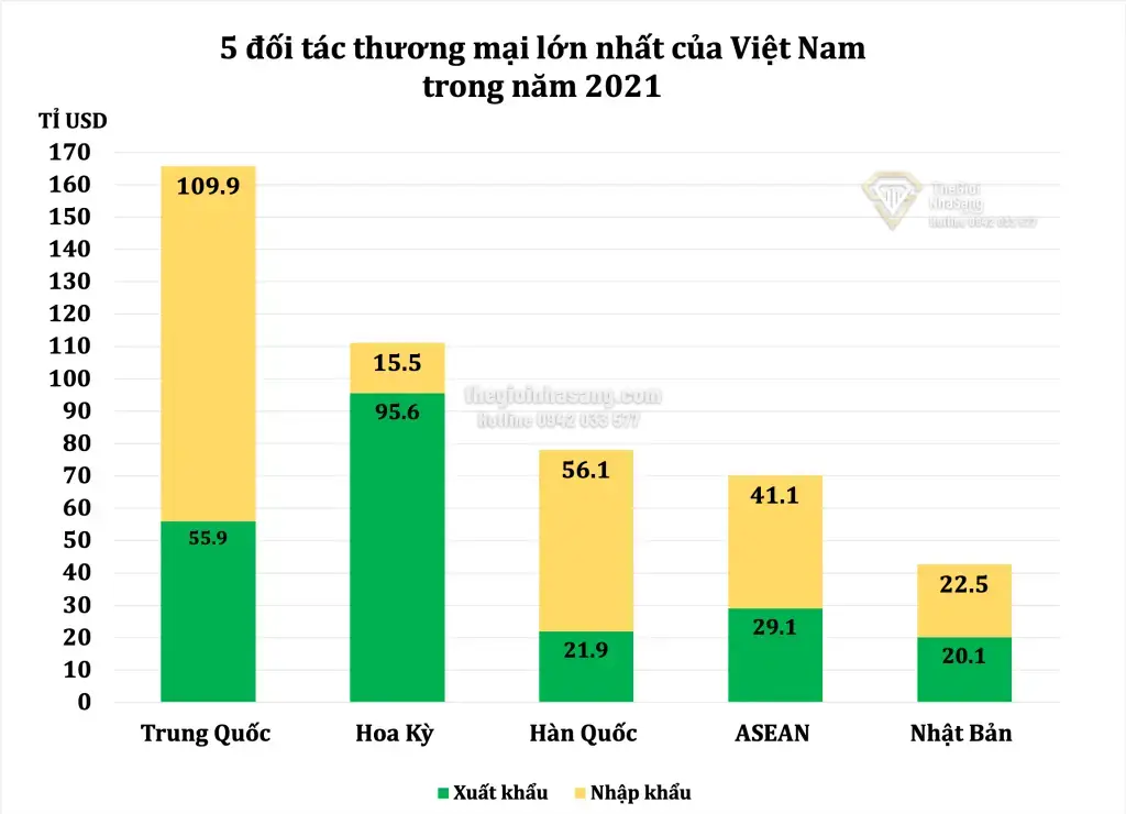 Thương mại Việt Nam 2021 và Tác Động Đến Thị Trường Bất Động Sản: Triển Vọng Phát Triển Bền Vững