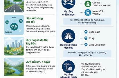 Tiềm Năng Hạ Tầng và Vị Trí Vinhomes Tây Bắc – Cơ Hội Đầu Tư Bất Động Sản Cao Cấp Tại TP.HCM