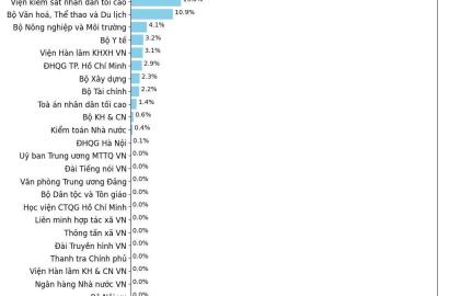 Tiến Độ Giải Ngân Đầu Tư Công Quý I/2026: Thách Thức và Cơ Hội Cho Thị Trường Bất Động Sản Việt Nam