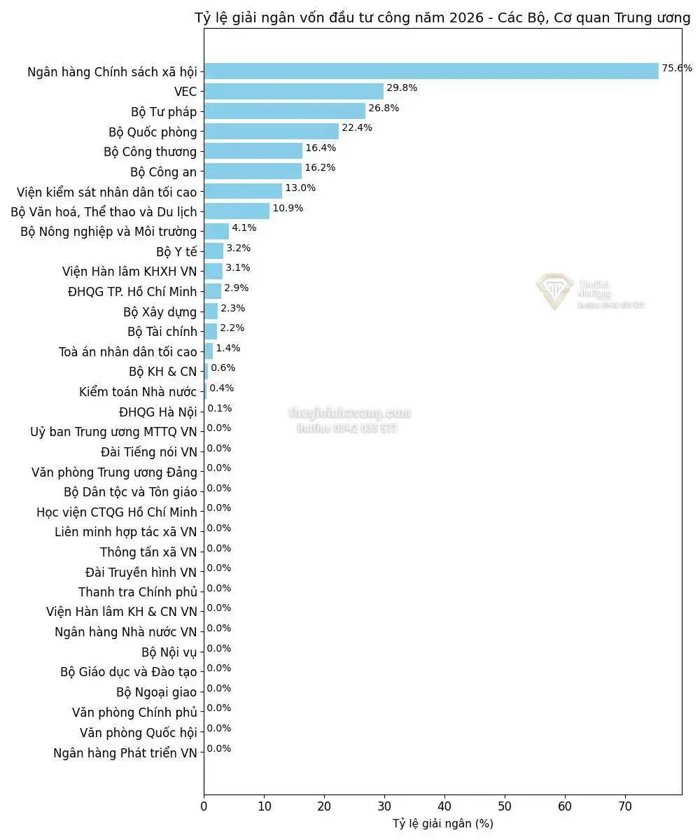 Tiến Độ Giải Ngân Đầu Tư Công Quý I/2026: Thách Thức và Cơ Hội Cho Thị Trường Bất Động Sản Việt Nam