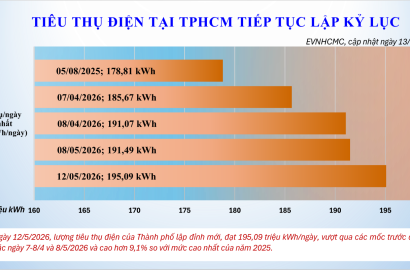 Tiêu thụ điện tăng cao tại TPHCM: Tác động và dự báo đối với thị trường bất động sản cao cấp 2026