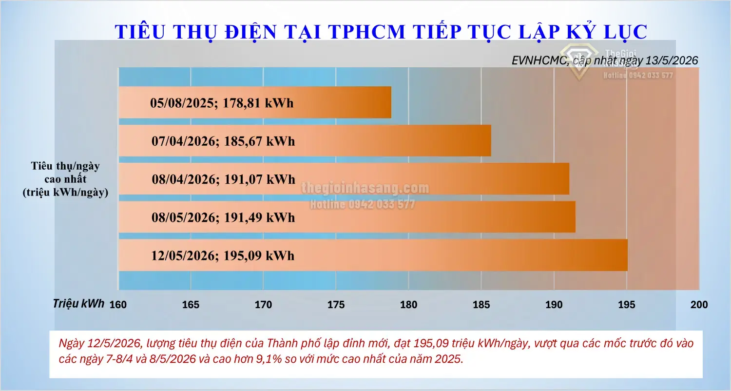 Tiêu thụ điện tăng cao tại TPHCM: Tác động và dự báo đối với thị trường bất động sản cao cấp 2026