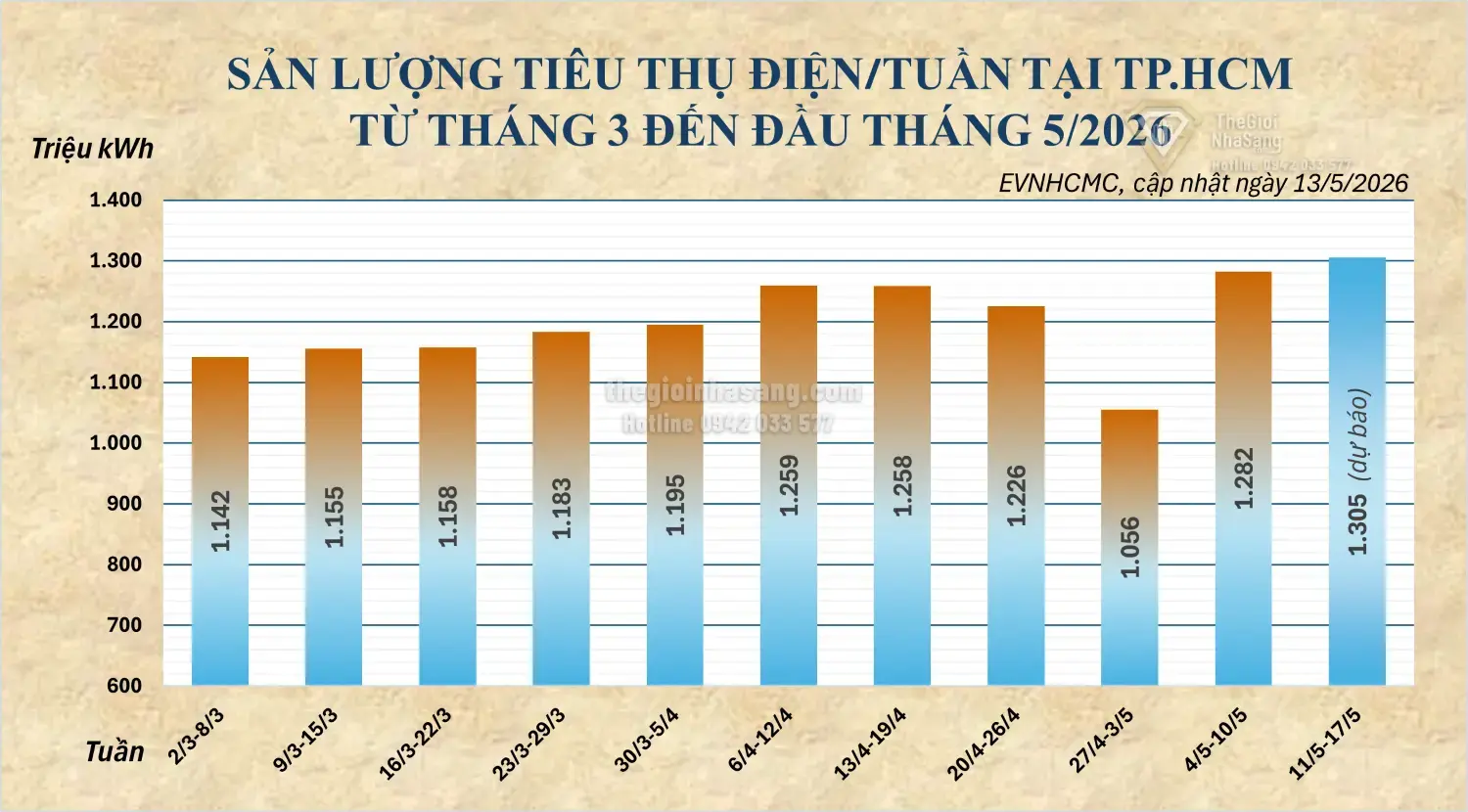 Tiêu thụ điện tăng cao tại TPHCM: Tác động và dự báo đối với thị trường bất động sản cao cấp 2026