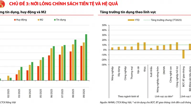 Tín dụng vào chứng khoán và bất động sản đặc biệt tăng mạnh - ETime