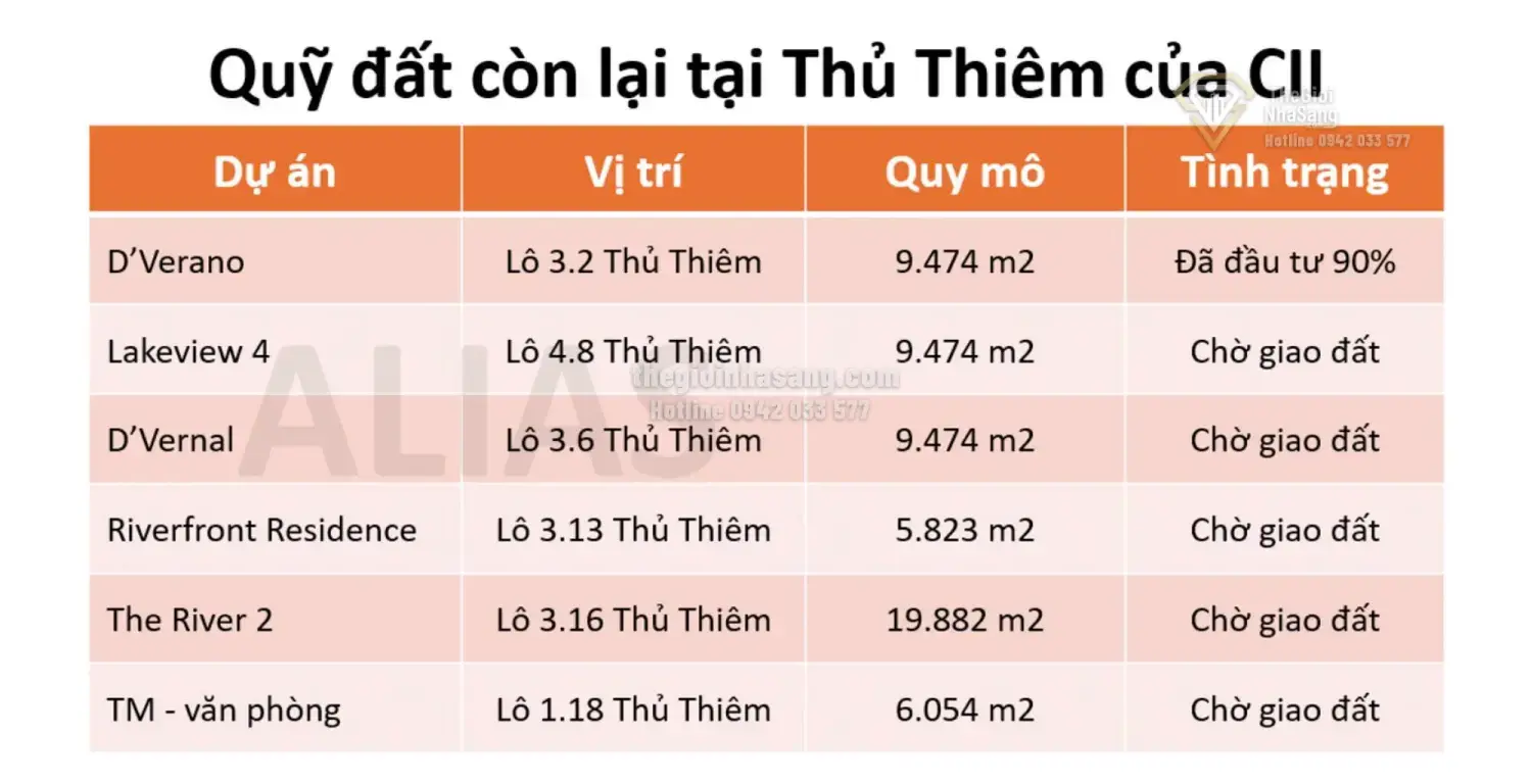 Toàn Cảnh Quỹ Đất CII Thủ Thiêm: Cơ Hội Vàng Trong Lõi Trung Tâm Tài Chính TP.HCM