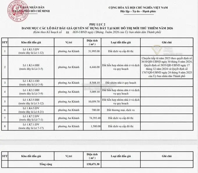 TPHCM Đấu Giá Gần 3 Triệu m2 Đất Năm 2026: Cơ Hội Và Thách Thức Cho Thị Trường Bất Động Sản