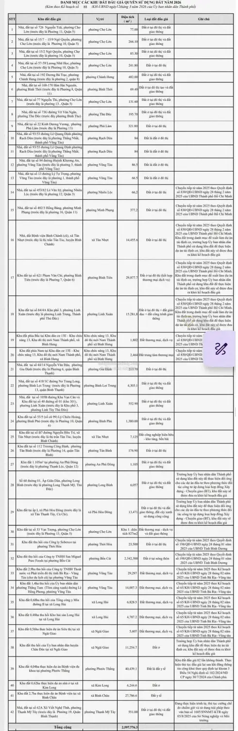 TPHCM Đấu Giá Gần 3 Triệu m2 Đất Năm 2026: Cơ Hội Và Thách Thức Cho Thị Trường Bất Động Sản