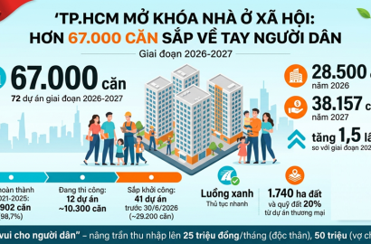 TP.HCM Đẩy Mạnh Phát Triển Nhà Ở Xã Hội Với Gần 67.000 Căn Trong 2 Năm Tới
