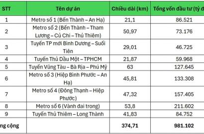 TPHCM Kêu Gọi Đầu Tư 9 Tuyến Metro Với Vốn Gần Triệu Tỷ Đồng: Cơ Hội Vàng Cho Thị Trường Bất Động Sản