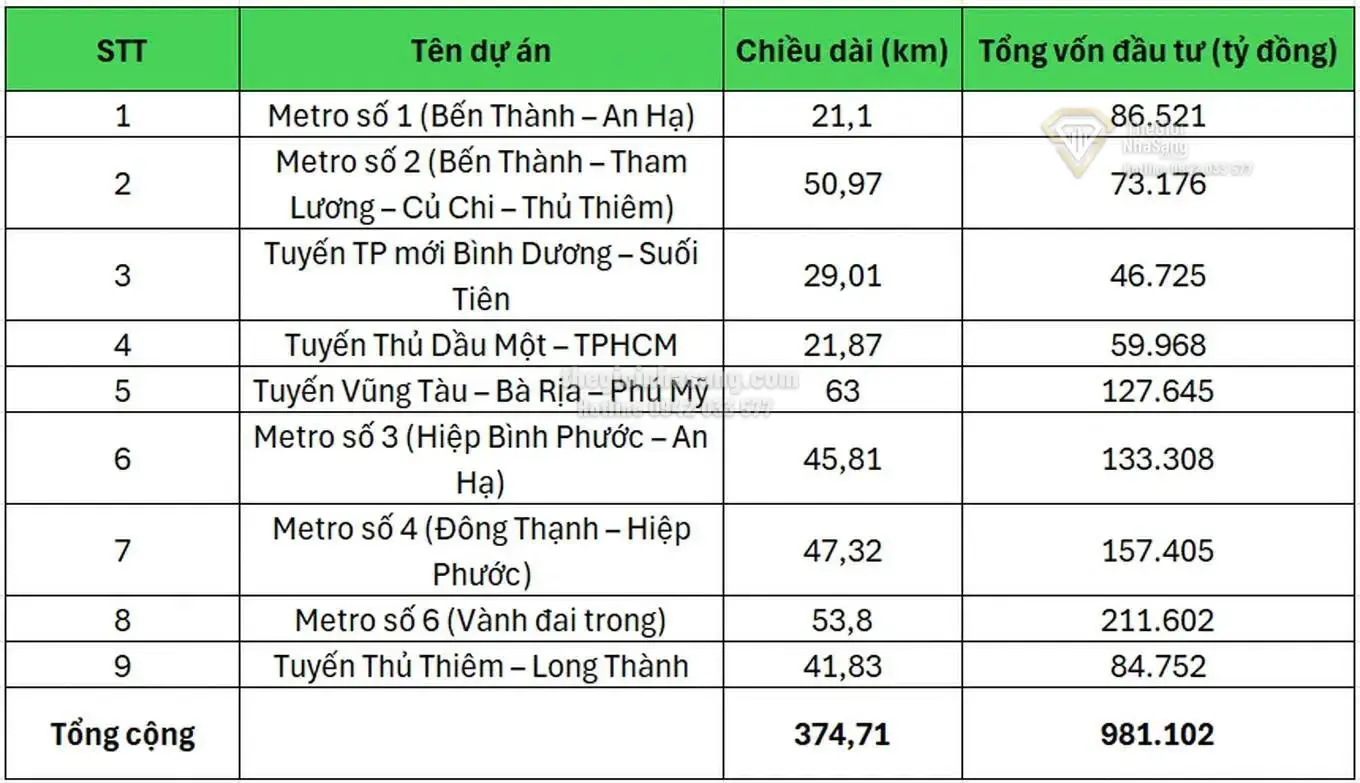 TPHCM Kêu Gọi Đầu Tư 9 Tuyến Metro Với Vốn Gần Triệu Tỷ Đồng: Cơ Hội Vàng Cho Thị Trường Bất Động Sản