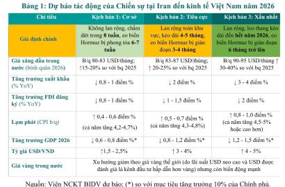 Triển Vọng Tăng Trưởng Kinh Tế Việt Nam 2026 và Tác Động Đến Thị Trường Bất Động Sản