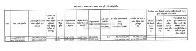 Việt An Thanh Toán Hơn 1.300 Tỷ Đồng Trái Phiếu: Tín Hiệu Tích Cực Cho Thị Trường Bất Động Sản