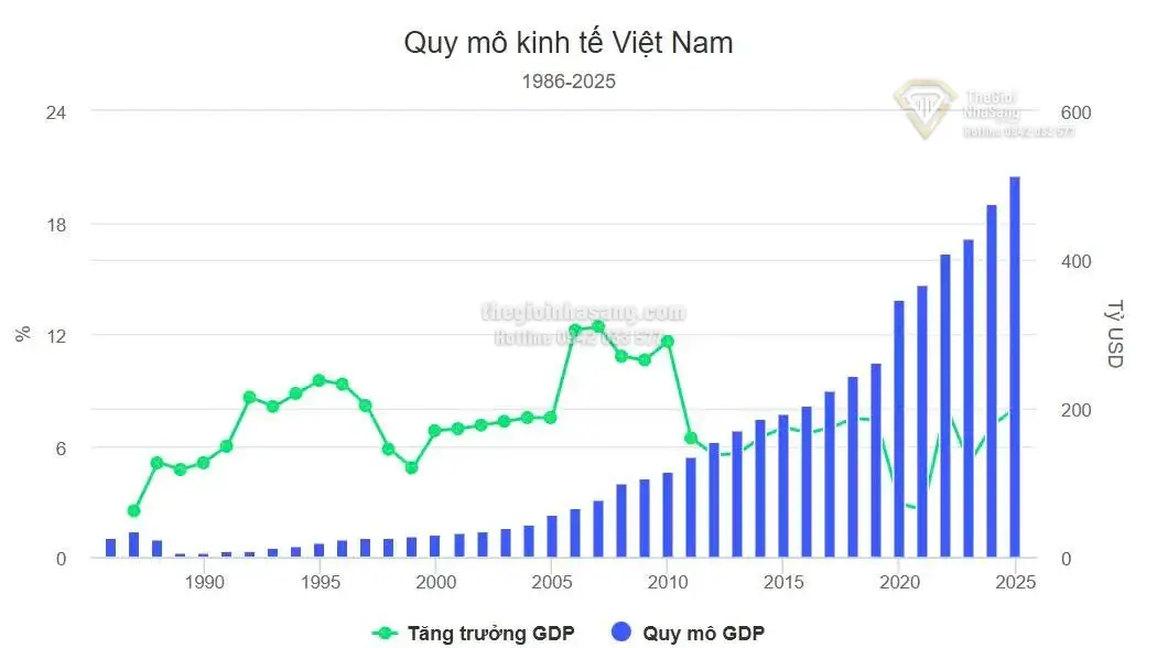 Việt Nam 40 Năm Đổi Mới: Cơ Hội và Thách Thức Cho Thị Trường Bất Động Sản Trong Giai Đoạn Phát Triển Mới
