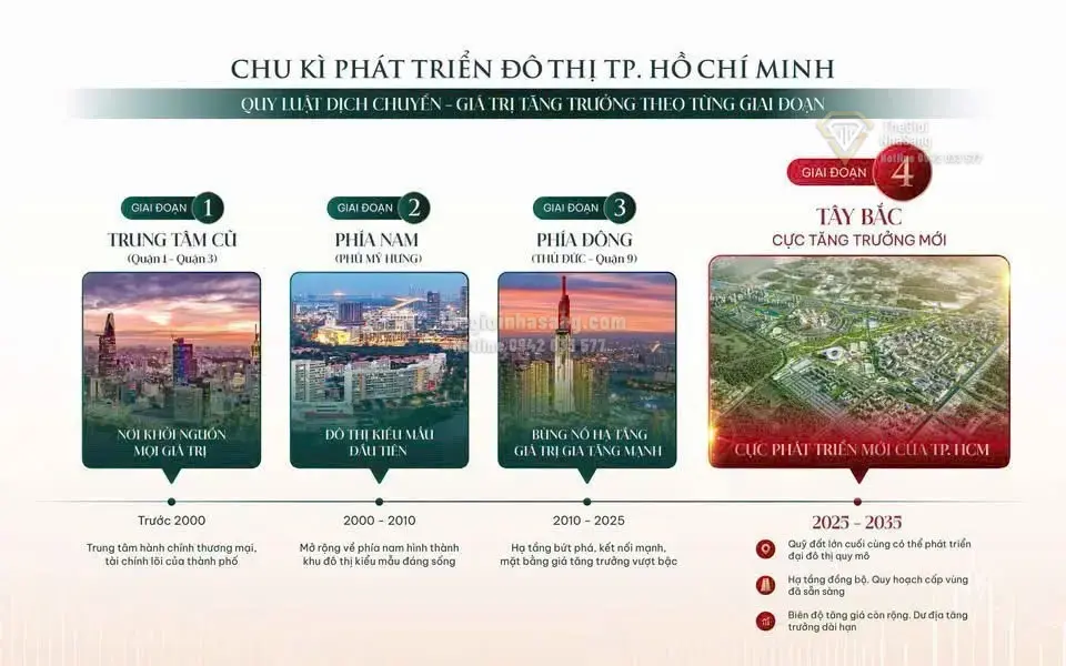 Vinhomes Hóc Môn: Điểm Khởi Đầu Cho Chu Kỳ Tăng Trưởng Mới Tây Bắc TP.HCM 2025-2035